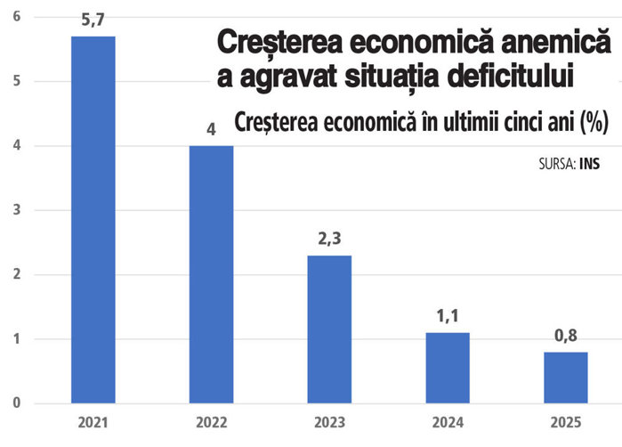 Grafic: Creşterea economică în ultimii cinci ani (%)