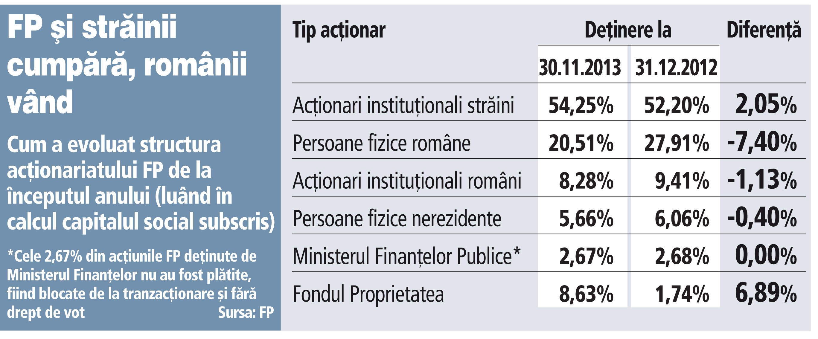 Fondul Proprietatea a fost cel mai mare investitor în acţiunile FP în 2013
