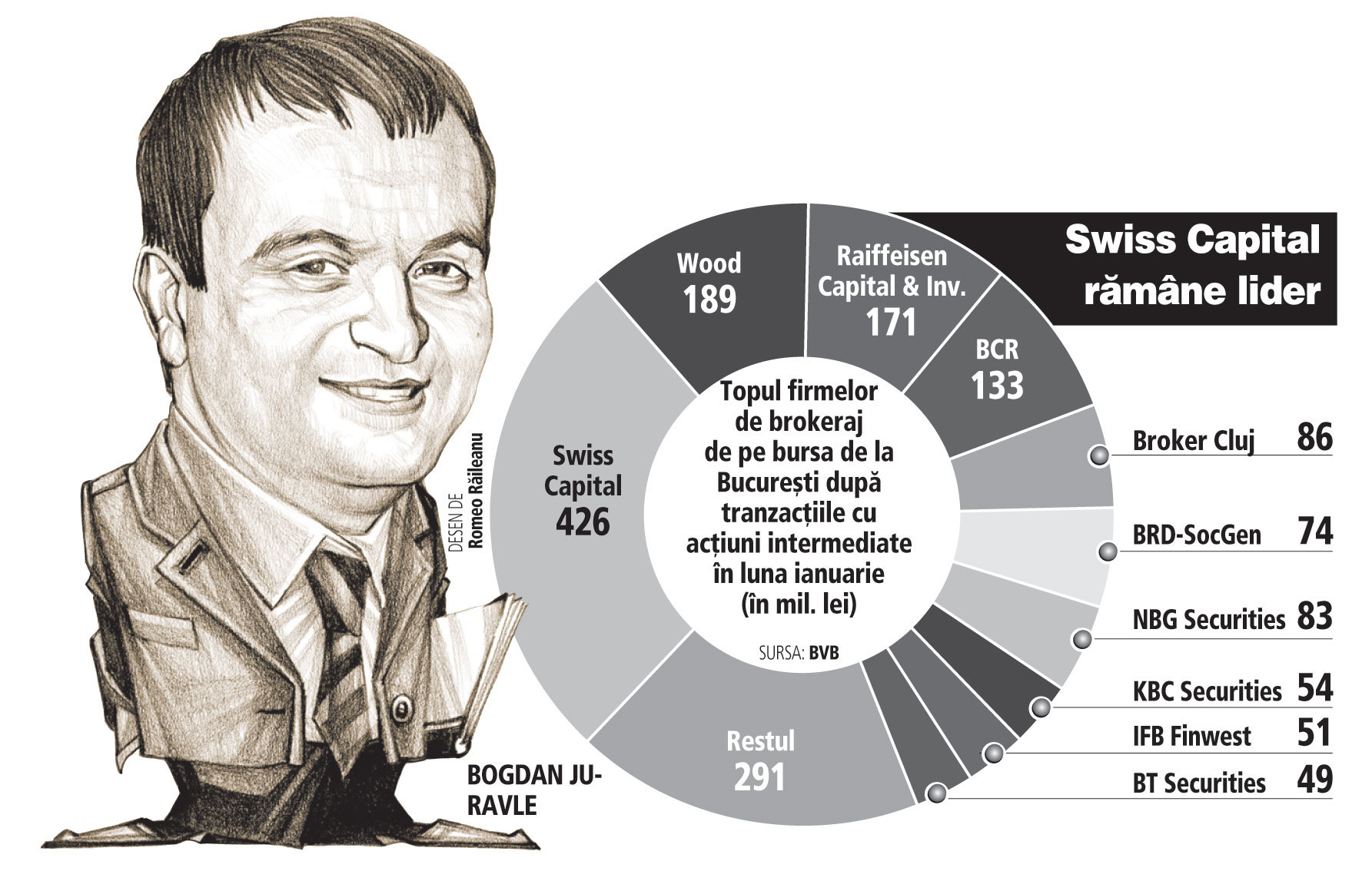 Brokerii de la Swiss Capital au făcut un sfert din tranzacţiile de pe bursă în ianuarie