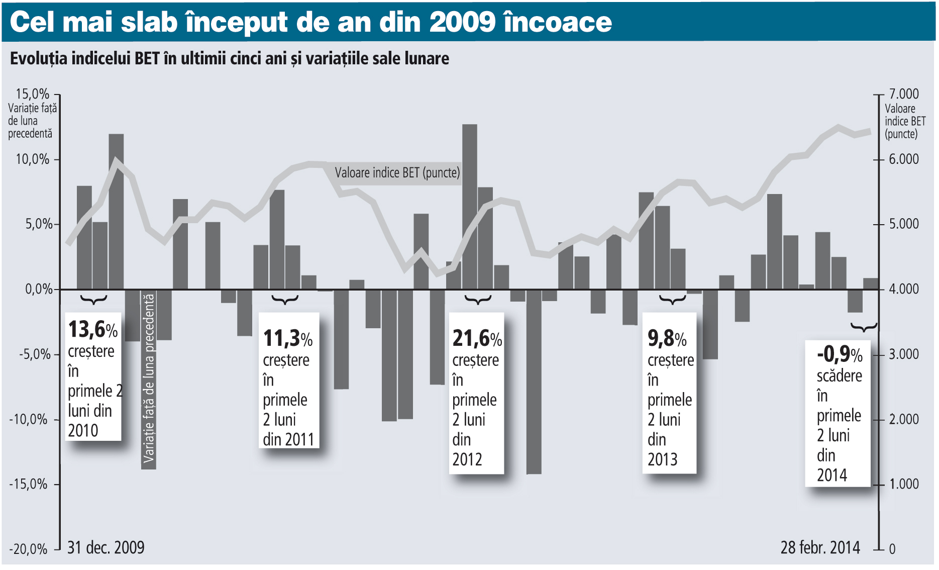Bursa de la Bucureşti a avut cel mai slab început de an din ultimii cinci ani. Tensiunile politice interne au contat mai mult decât contextul extern favorabil