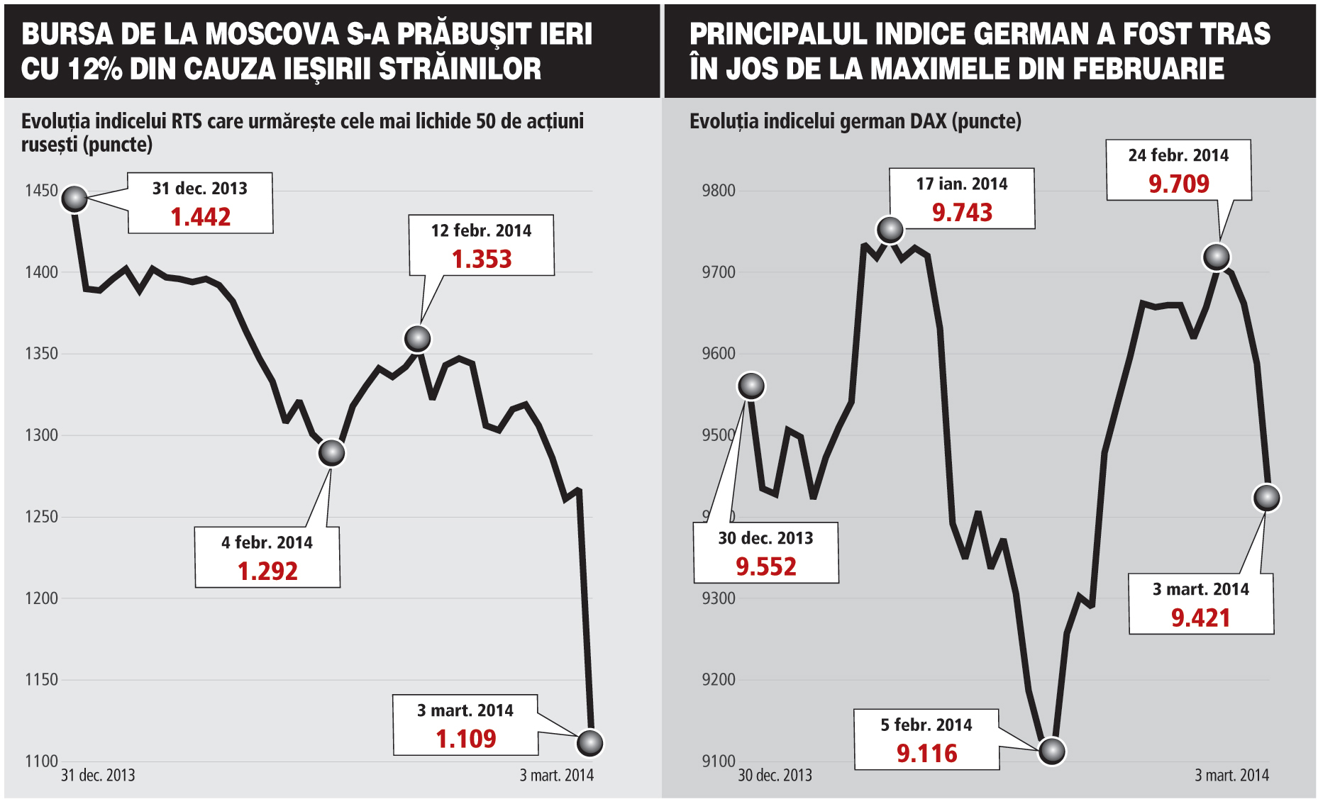 Bursele din Rusia şi din Ucraina s-au prăbuşit ieri cu peste 11% şi au contaminat toate pieţele din Europa