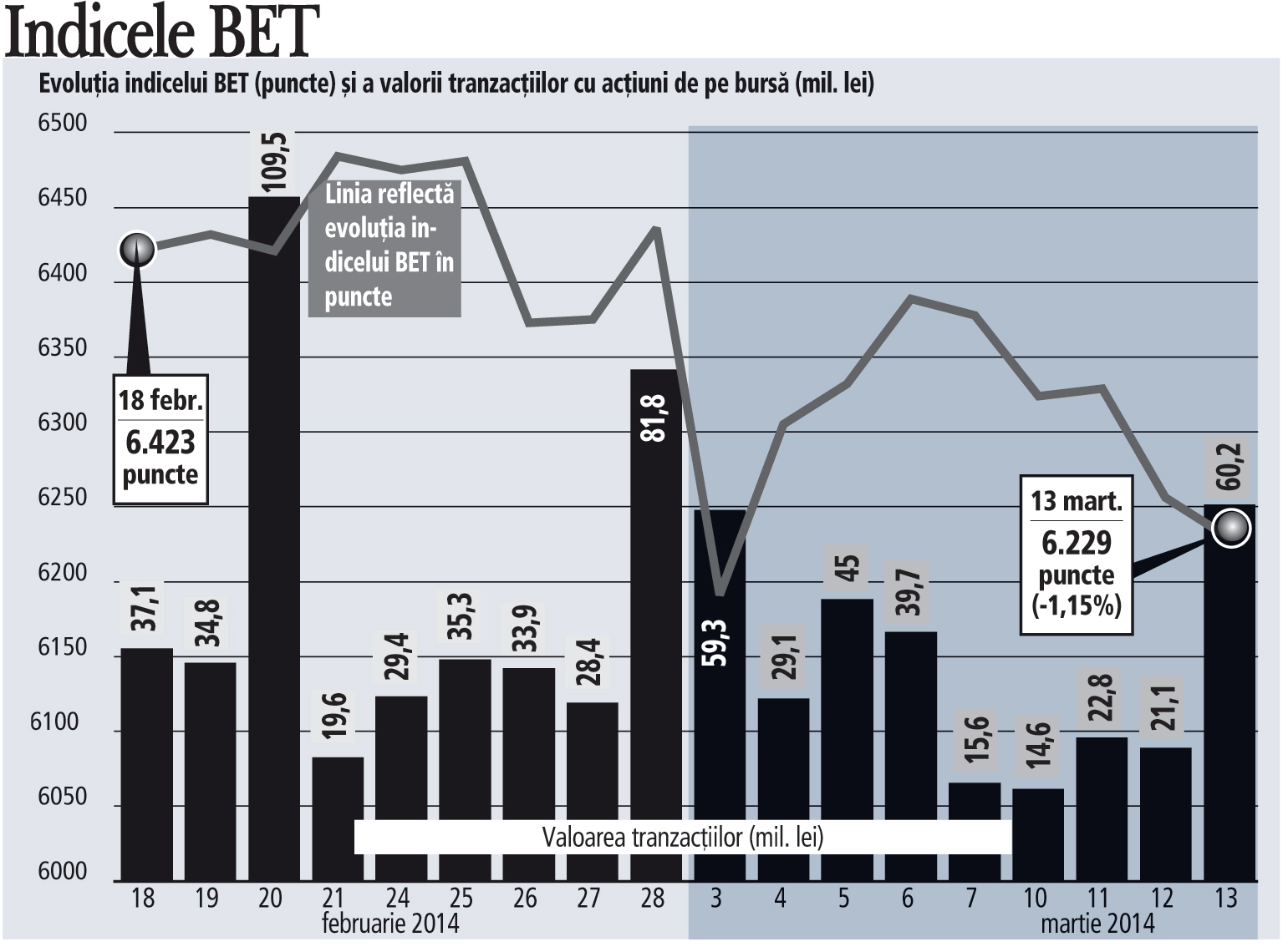 Investitorii şi-au amintit din nou de piaţă: tranzacţiile au fost ieri de trei ori mai mari