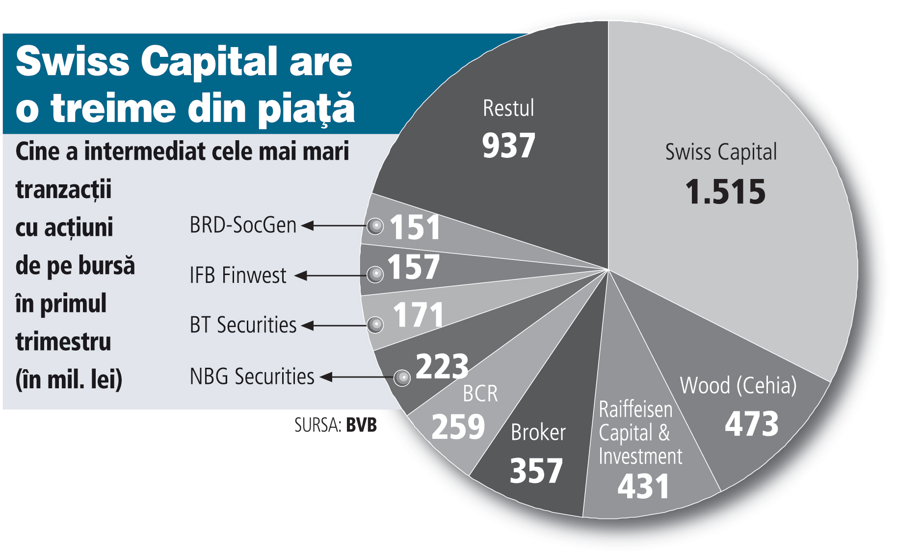 Trei firme de brokeraj generează jumătate din tranzacţiile şi comisioanele BVB