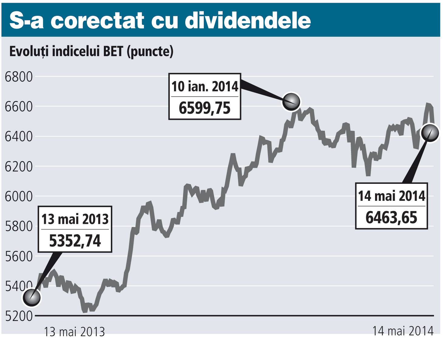 Corecţiile ex-dividend au dus acţiunile Petrom, Romgaz şi Nuclearelectrica în jos cu până la 13%