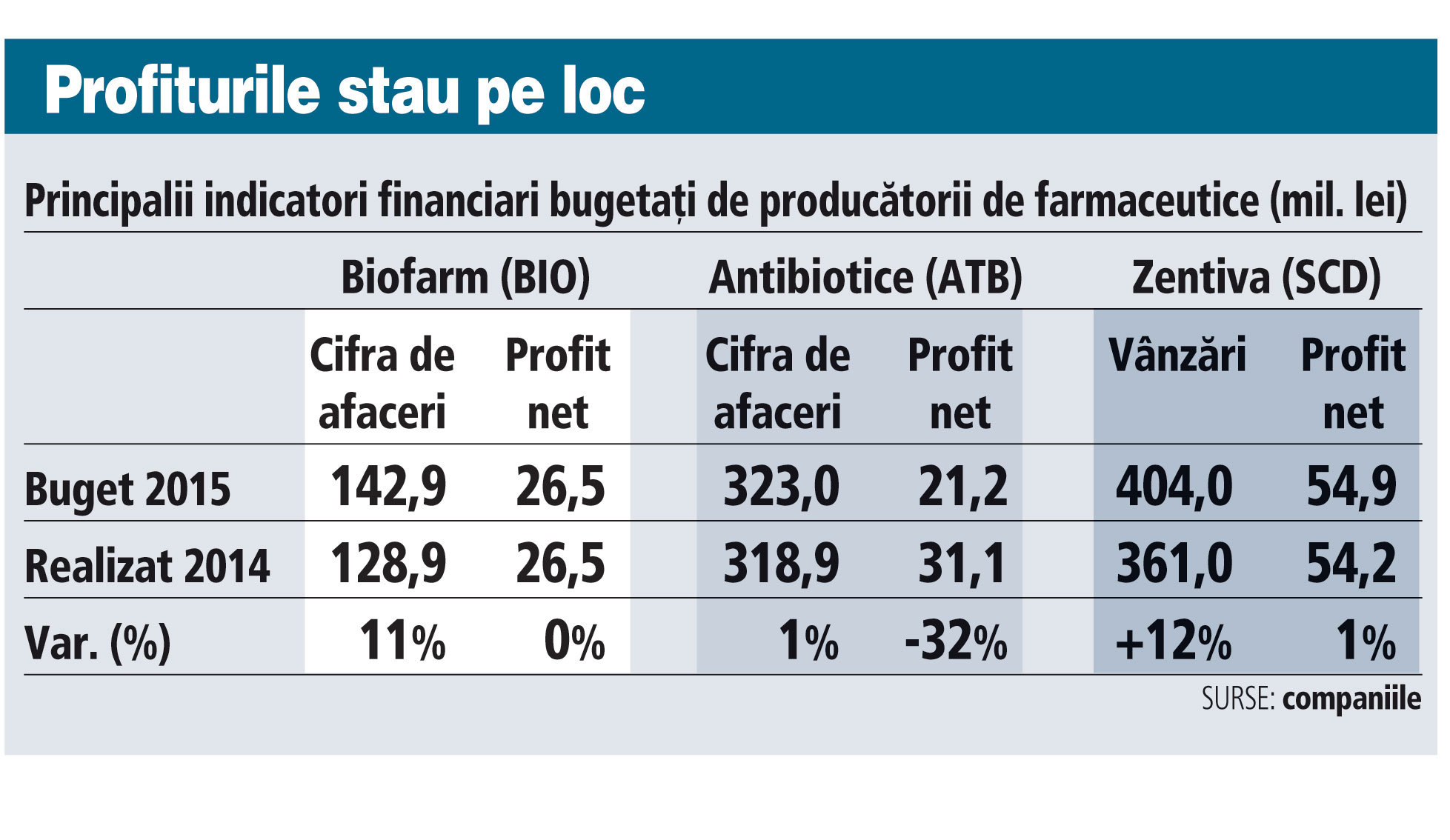 Principalii indicatori financiari bugetaţi de...