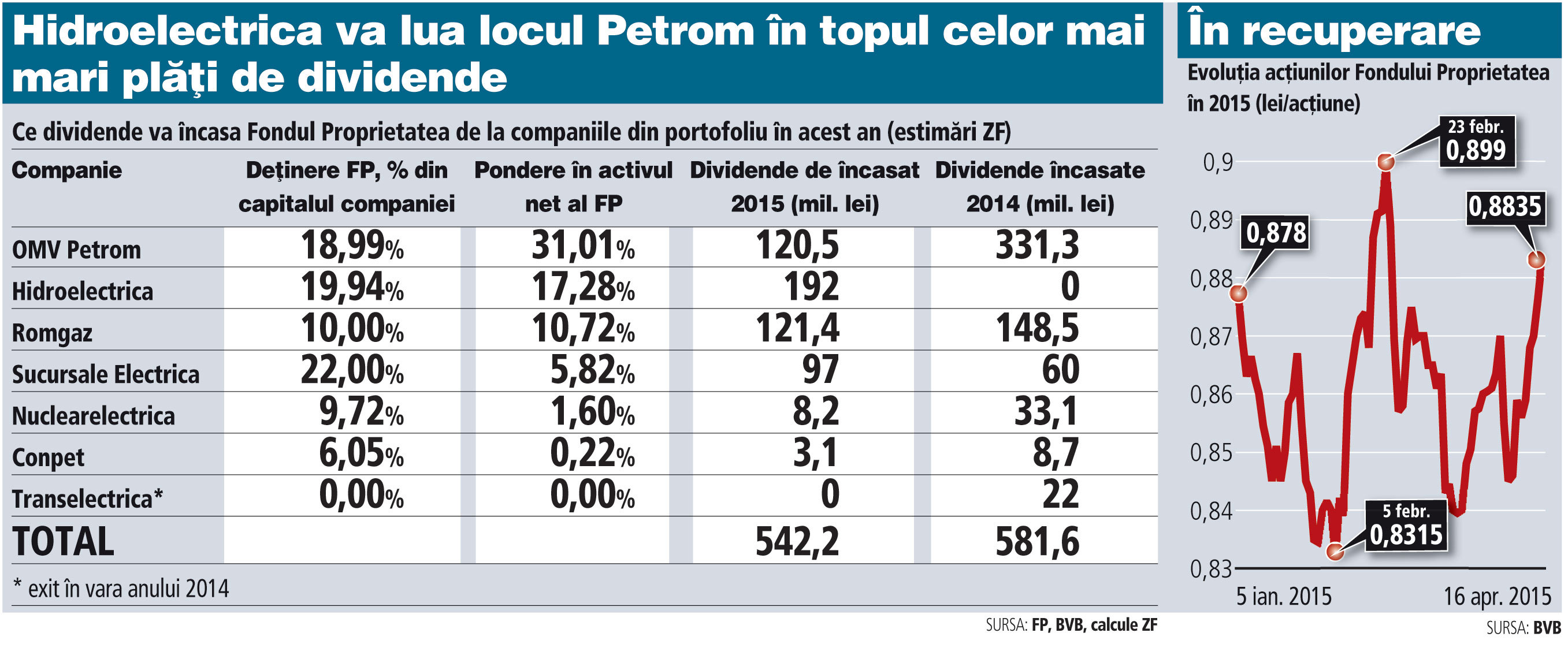 Fondul Proprietatea are de încasat în 2015 dividende de...