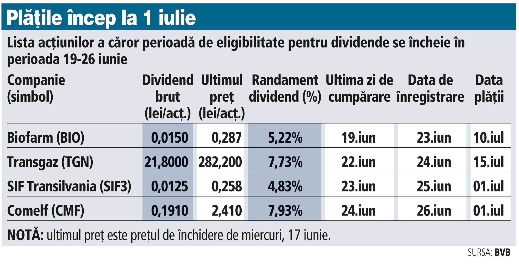 „Ultima strigare“ pentru dividendele Biofarm şi...