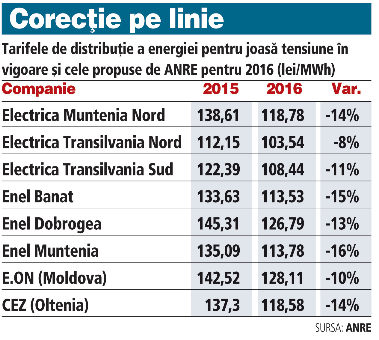 Electrica va repeta greu profitul istoric din 2015, după ce ANRE îi va „corecta“ tarifele