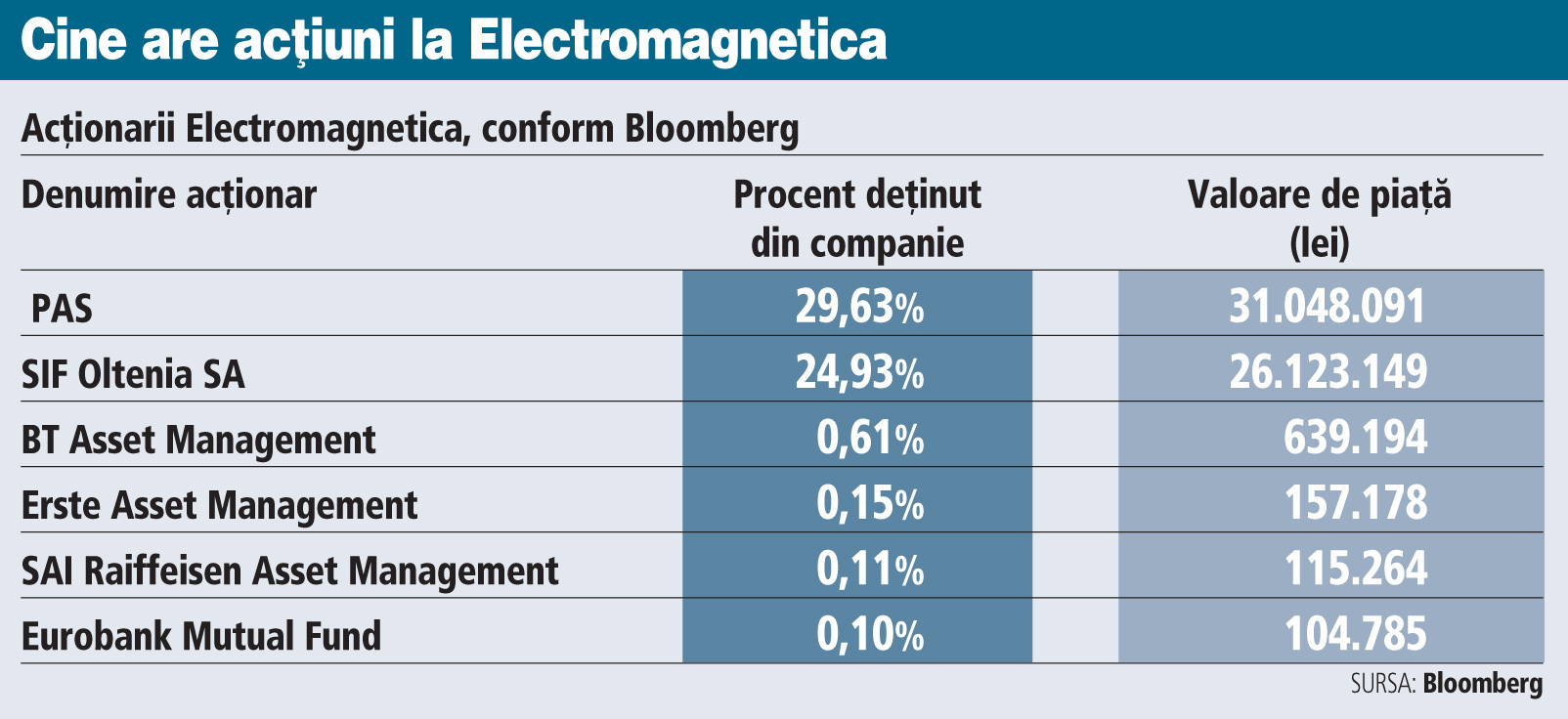 Administratorii fondurilor mutuale ale Băncii Transilvania, Raiffeisen şi Erste se numără printre acţionarii Electromagnetica
