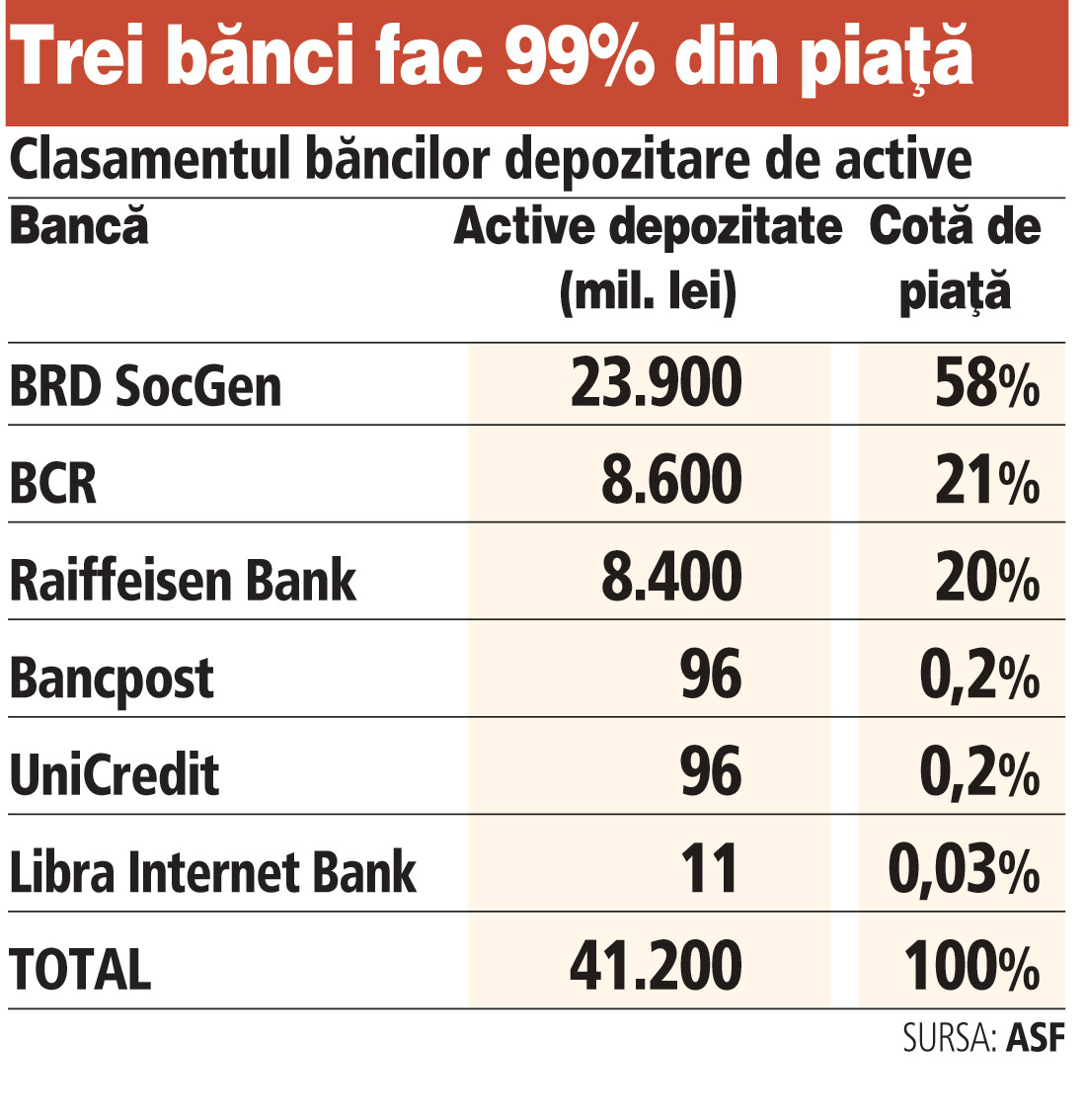 Depozitarea averii fondurilor de investiţii, o piaţă de 41 mld. lei, dominată de trei bănci: BRD, BCR şi Raiffeisen