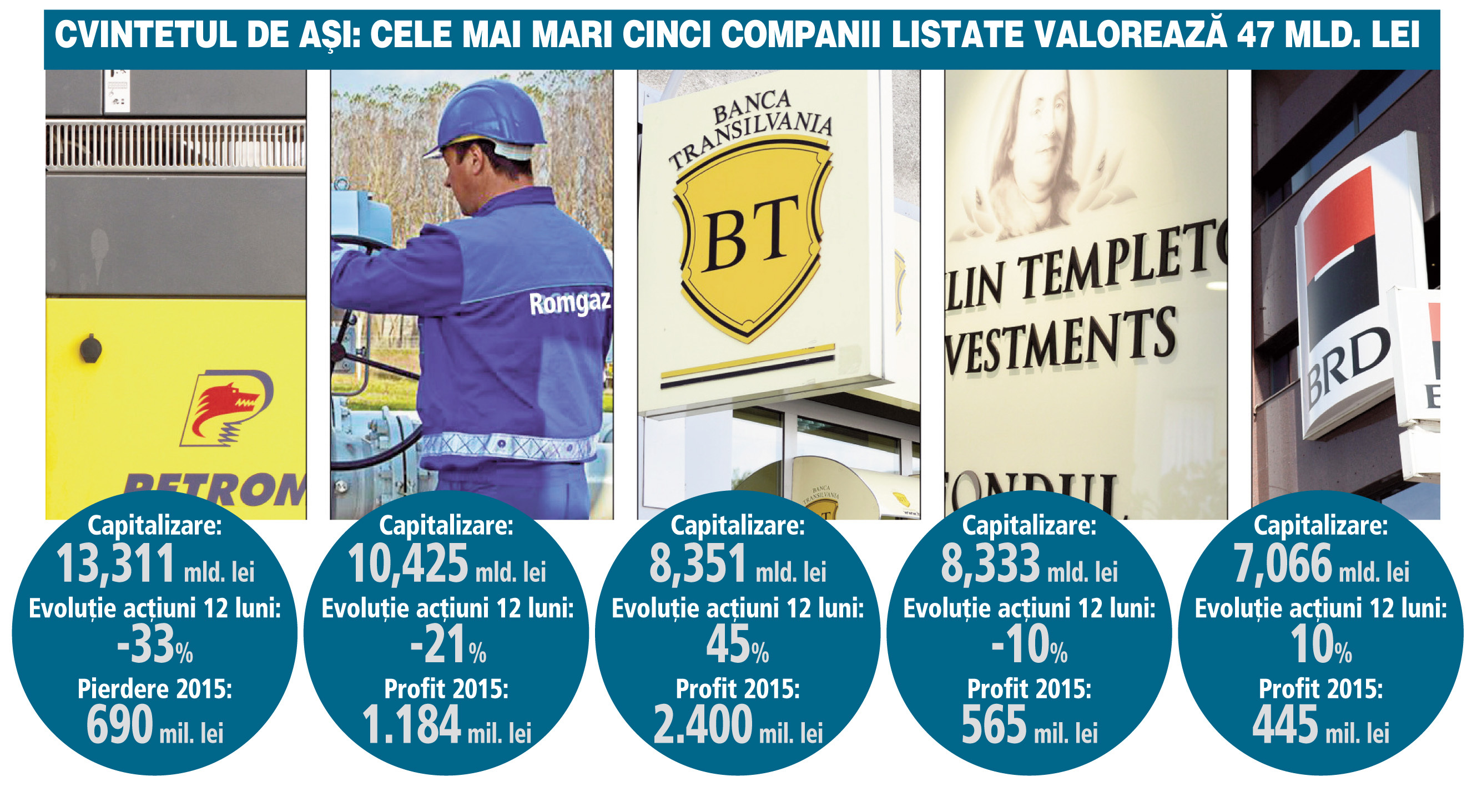 Banca Transilvania a detronat Fondul Proprietatea în topul celor mai valoroase companii listate