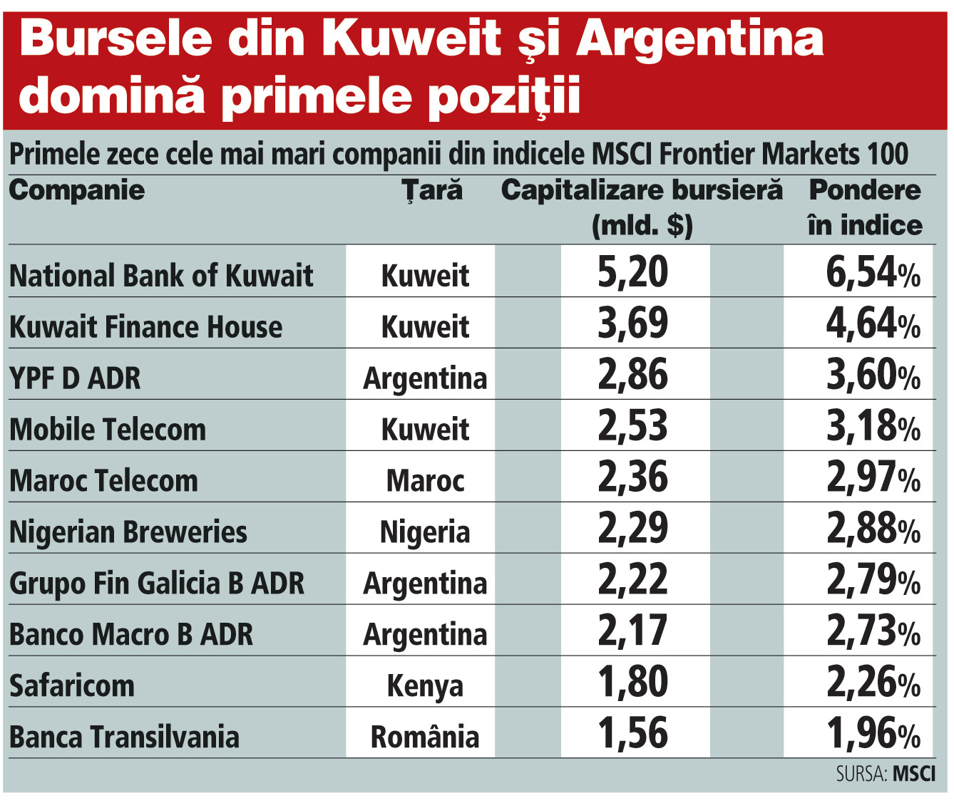 Banca Transilvania a urcat în top zece cele mai mari companii din indicele MSCI al pieţelor de frontieră, urmărit de fonduri de 12 mld. $