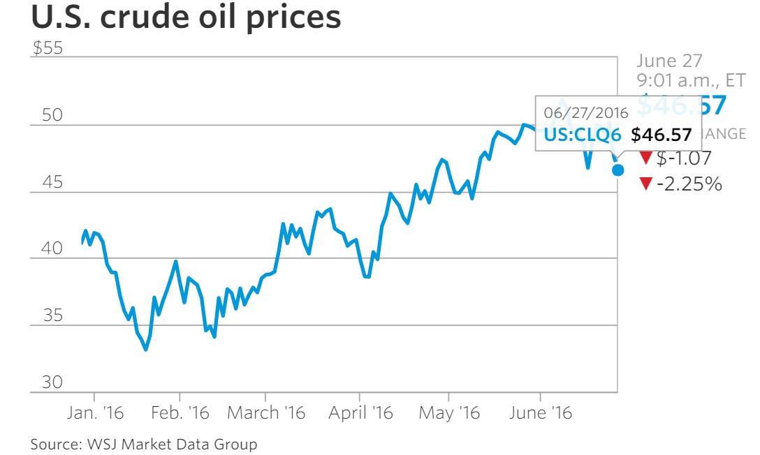 Fractura dintre Marea Britanie şi Uniunea Europeană îşi pune amprenta şi asupra preţului petrolului