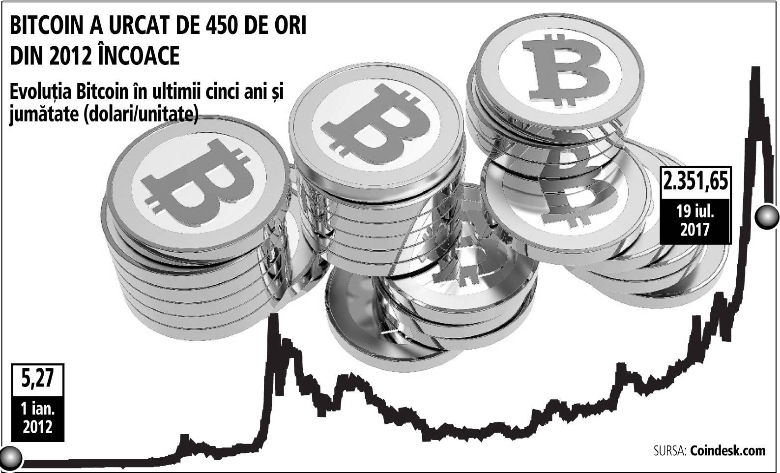 bitcoin și băncile centrale