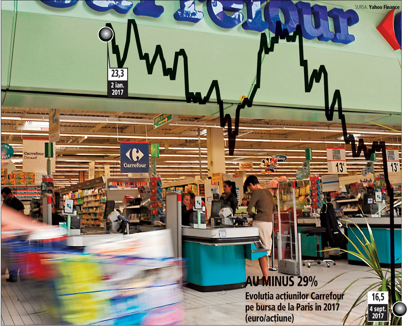 Viaţă grea: acţiunile Carrefour, cel mai mare retailer al Europei, au pierdut în acest an 30% din valoare