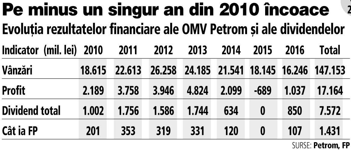 Grafic: Evoluţia rezultatelor financiare ale OMV Petrom...