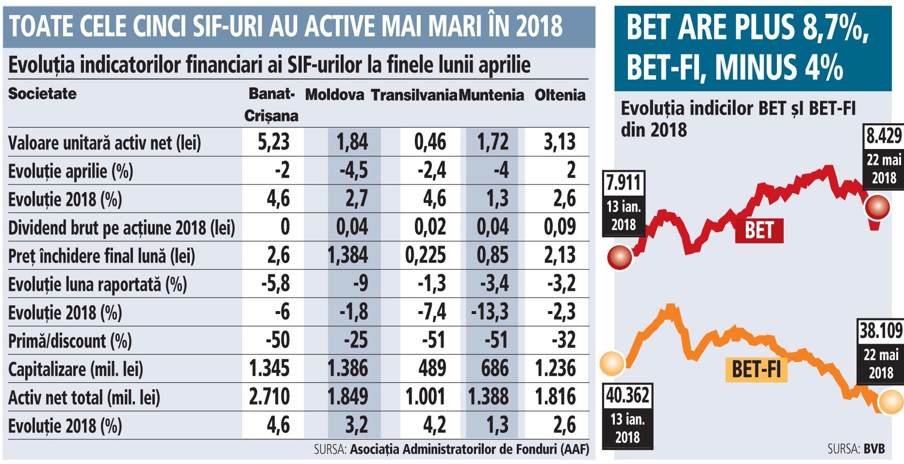 Cele cinci SIF-uri se tranzacţionează la discounturi...