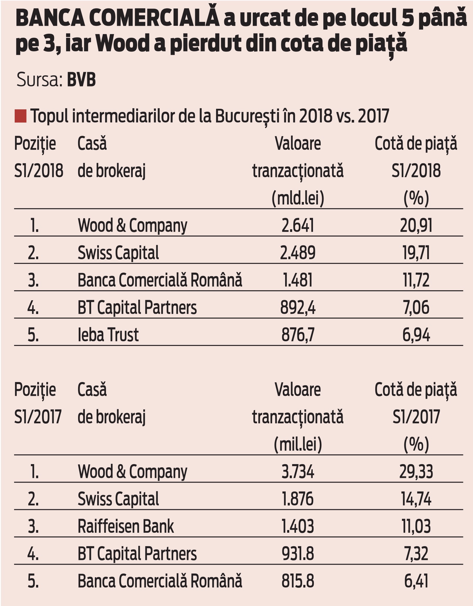 BCR a reuşit să avanseze şi să intre în topul celor mai mari trei intermediari de la Bursa de Valori Bucureşti