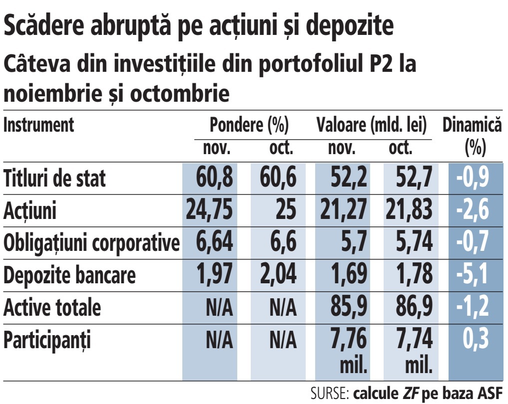 Cele şapte fonduri de pensii private Pilon II încheie noiembrie 2021 cu active de 86 mld. lei. În ultimele 12 luni activele P2 au urcat cu 17%, respectiv 13 mld. lei. Scădere de 1 mld. lei în noiembrie 2021