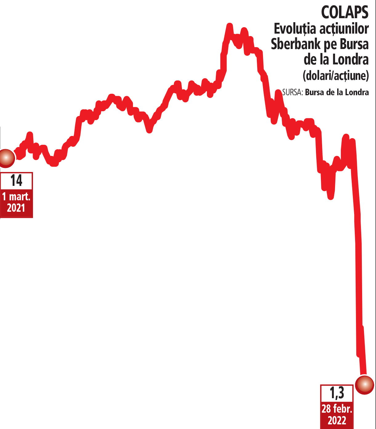 Sberbank, cea mai mare bancă a Rusiei, s-a prăbuşit cu 70% într-o zi pe Bursa de la Londra. De la începutul lui 2022 colapsul este de 93%