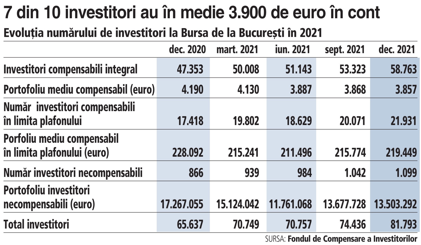 Bursa de Valori Bucureşti: 72% din investitorii în medie 3.900 de euro în cont