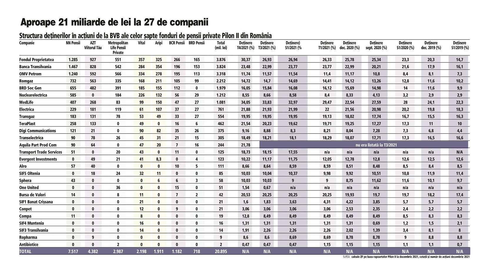 Tabloul complet al investiţiilor celor şapte fonduri de pensii Pilon II la Bursa de la Bucureşti în decembrie 2021: Fondul Proprietatea (3,9 mld. lei, adică 30% din capitalul social), Banca Transilvania (3,8 mld. lei, adică 23,5%), Petrom (3,3 mld. lei, adică 11,7%). Pe listă sunt 27 de companii cu o valoare totală de 20,9 mld. lei