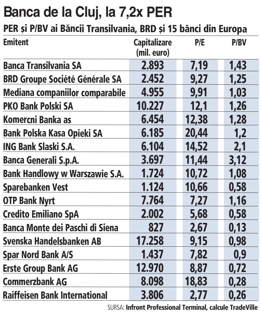 Cât de ieftine sau de scumpe, sunt acţiunile Băncii Transilvania şi ale BRD pe baza rezultatelor din 2021 comparativ cu alte instituţii de credit din Europa. PER de 7,2x pentru banca de la Cluj şi 9,3x pentru BRD, sub mediana de 10x pentru 15 bănci din regiune