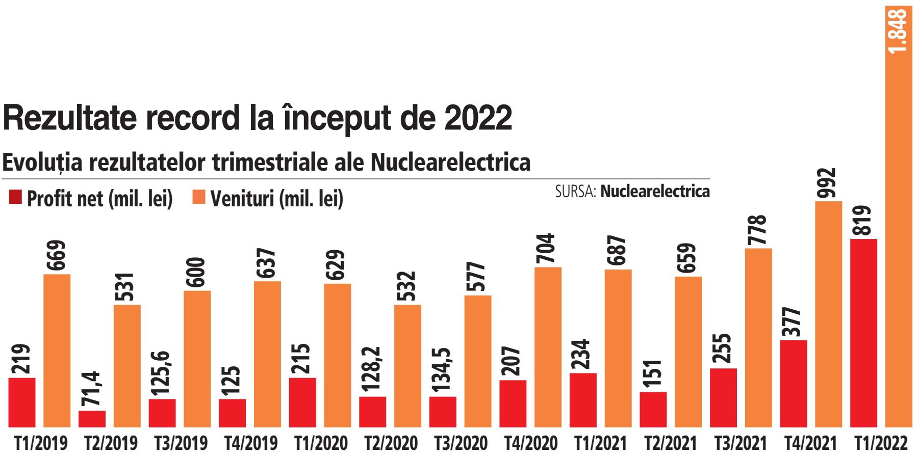 Scumpirile fără precedent din energie aduc un profit de 820 milioane de lei în T1/2022 pentru Nuclearelectrica, în creştere cu 250%. Afaceri aproape triple, la 1,9 mld. lei