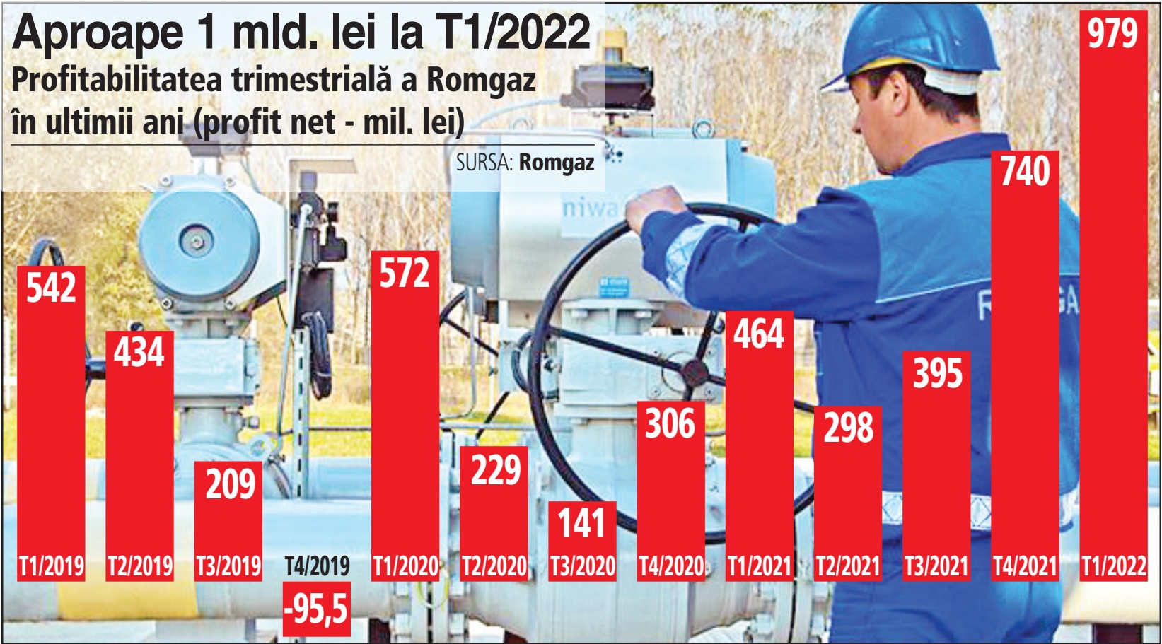 Preţurile record la gaze naturale dublează profitul Romgaz la 1 mld. lei în T1/2022 şi triplează afacerile la 4 mld. lei. Statul îşi ia porţia de 2,3 mld. lei prin impozite