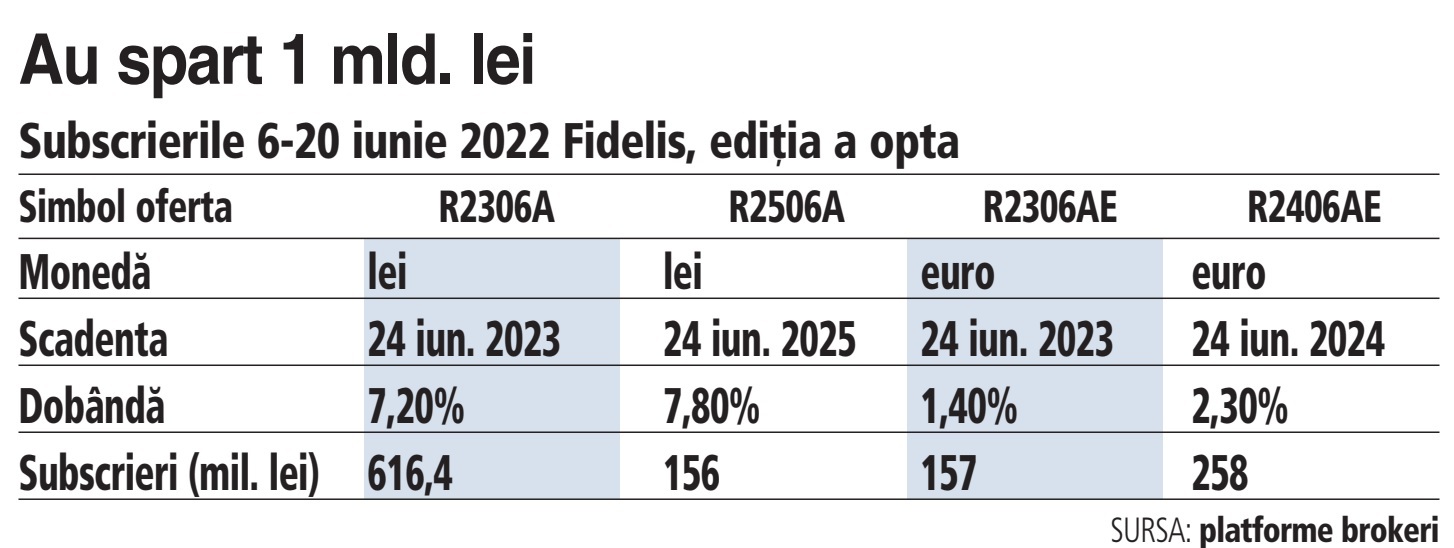 Marţi, 21 iunie 2022, se încheie subscrierea pentru Fidelis, ediţia a opta. Până acum s-au strâns 1,2 mld. lei de la micii investitori. Titlurile de stat ajung la BVB, acolo unde preţul va fluctua în funcţie de condiţiile din economie şi de raportul cerere/ofertă