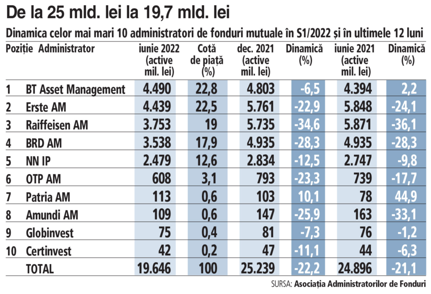 Activele celor mai mari zece administratori de investiţii din România au scăzut cu 1 mld. euro în primele şase luni din 2022