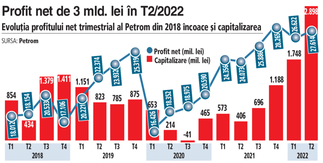 Energia scumpă urcă de cinci ori profitul Petrom în S1/2022 la 4,6 mld. lei şi majorează vânzările cu 150% la 26 mld. lei. Acţiunile, la un PER de 4,6x. Neptun Deep, decizie în 2023