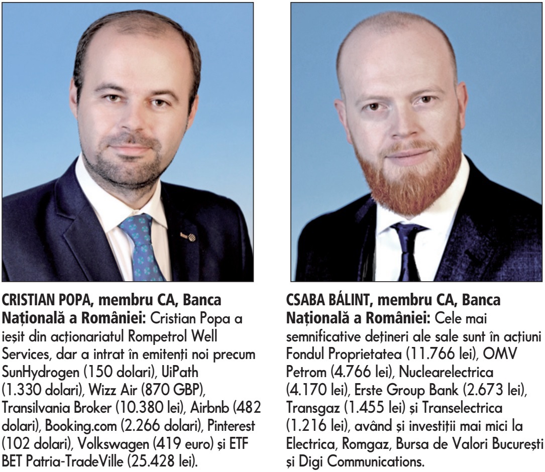 Cristian Popa, membru în boardul BNR, are investiţii de 527.000 de lei în acţiuni ca Sphera, Digi sau Airbus, 109.000 lei în fonduri şi 234.100 de lei în pensii private. Csaba Bálint, colegul său, are deţineri de 28.000 de lei în acţiuni listate la BVB