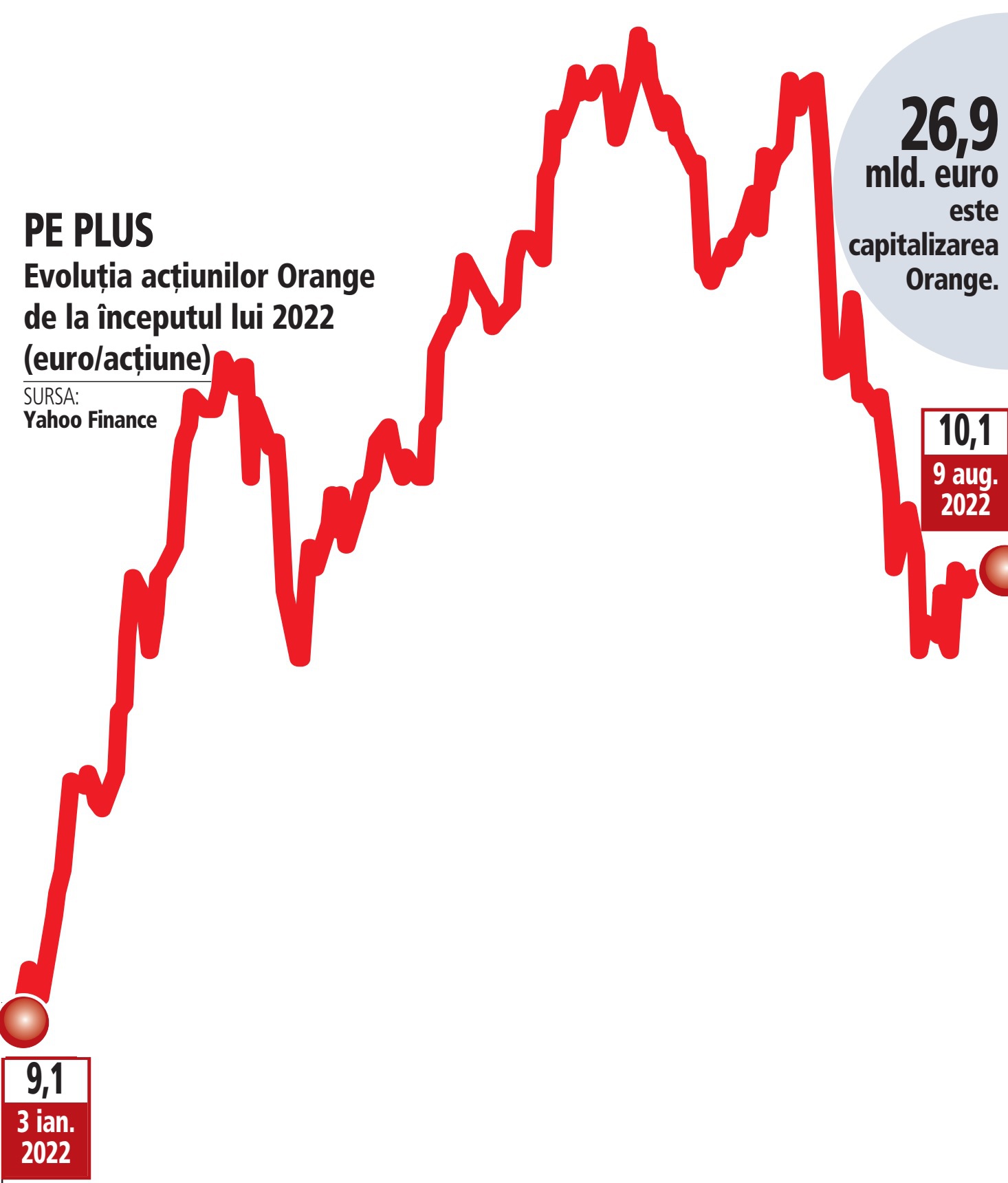 Acţiunile gigantului francez Orange, liderul pieţei locale de telecom, în creştere cu 7,5% de la începutul anului