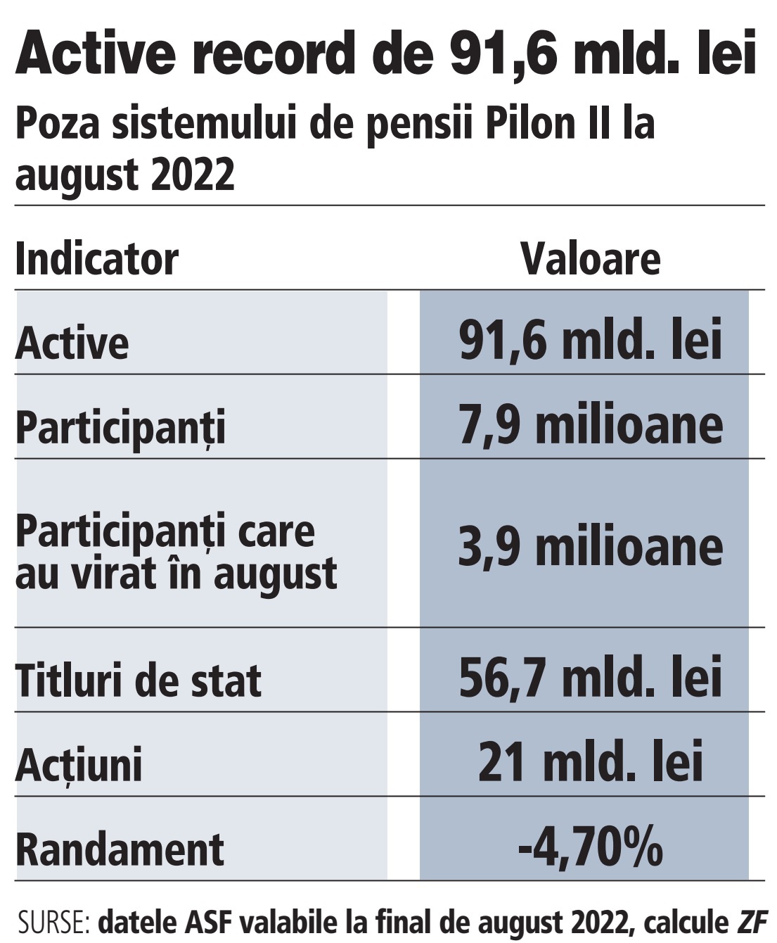 Românii au virat 7,3 mld. lei la fondurile Pilon II în primele opt luni din 2022, dar activele acestor fonduri au crescut cu doar 2,5 mld. lei