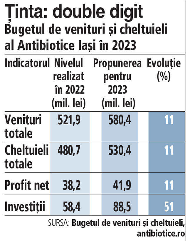 Antibiotice Iaşi vrea afaceri de 580 mil. lei şi profit de 42 mil. lei în 2023. Producătorul de medicamente are în plan investiţii de peste 88 mil. lei 