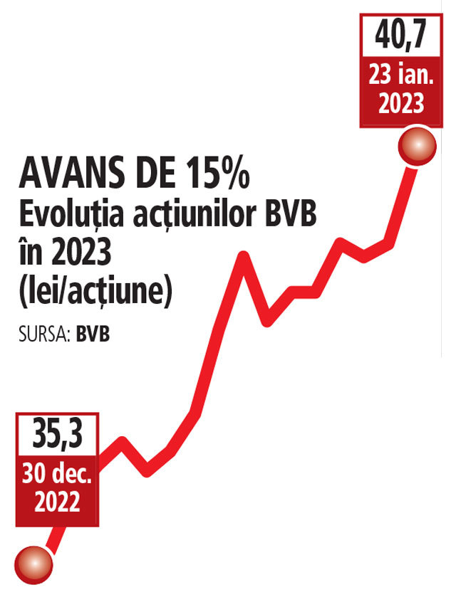 Acţiunile Bursei de Valori Bucureşti, performerul indicelui BET din 2022, în urcare cu 15% de la începutul anului încoace. Dinamică de 60% în ultimele 12 luni. Capitalizare de circa 330 milioane de lei