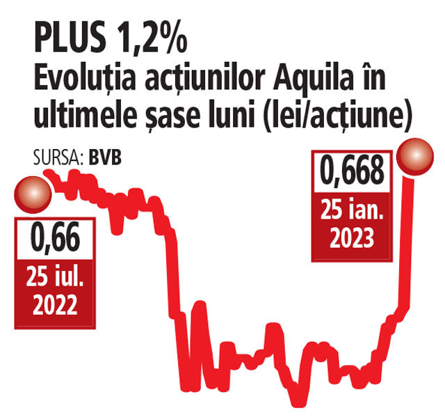 Bursă. Acţiunile Aquila, în creştere cu 20% de la începutul anului. De unde vine avansul? Broker: A slăbit presiunea de vânzare. Societatea este prezentă în portofoliile fondurilor de pensii Pilon II