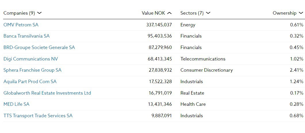 EXCLUSIV ZF Corporate. Cel mai mare fond suveran de investiţii din lume, cel al Norvegiei, cu active de 1.200 mld. euro, a vândut anul trecut pachetul la Electrica şi mai are în portofoliu opt companii de la Bursa de Valori Bucureşti