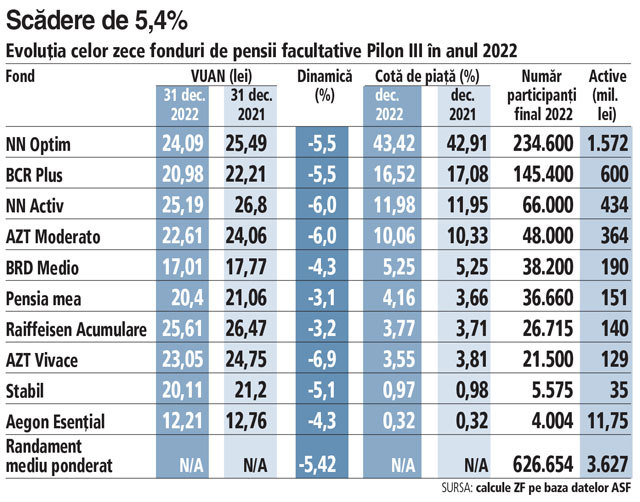 Ce randament a avut în 2022 fiecare din cele zece fonduri de pensii facultative Pilon III din România: toate au fost pe minus