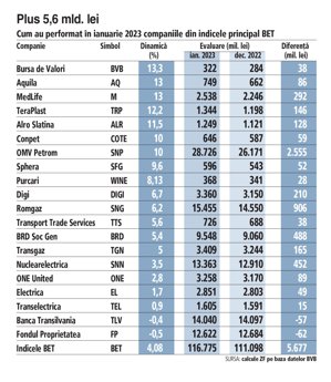 Ce au făcut în prima lună din 2023 marile companii listate la Bursa de Valori Bucureşti: de la minus 0,5% pentru Fondul Proprietatea, minus 0,4% pentru Banca Transilvania la plus 13% pentru acţiunile MedLife şi Aquila şi 13,3% pentru BVB. Indicele BET, pl