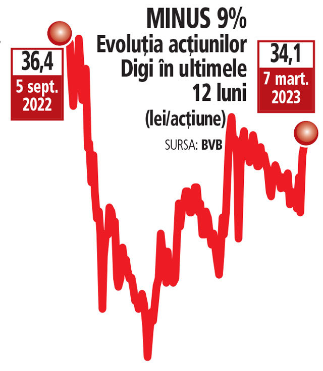 Maghiarii de la societatea de brokeraj Concorde au un preţ ţintă de 47 de lei pentru acţiunile Digi în următoarele 12 luni, plus 40% faţă de preţul de acum de la BVB