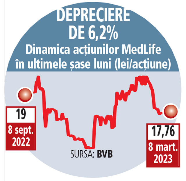 Scădere de 7% pe acţiunile MedLife după anunţarea situaţiilor din 2022. Indicele BET a crescut între timp cu 1,3% 