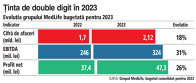 Grafic: Evoluţia grupului MedLife bugetată pentru 2023