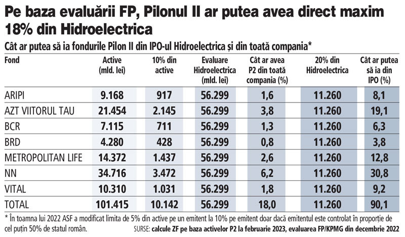 Cel mai important calcul al verii. Fondurile de pensii Pilon II se pregătesc să devină în mod direct al doilea cel mai mare acţionar al Hidroelectrica, după statul român: pot lua până la 18% din companie în IPO-ul care debutează în curând la Bursa de la Bucureşti