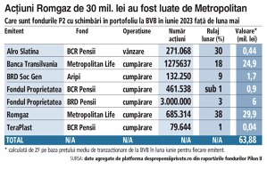 Ce tranzacţii au încheiat fondurile de pensii Pilon II la Bursa de Valori Bucureşti în luna iunie, cu anunţul istoric de listare a Hidroelectrica pe masă