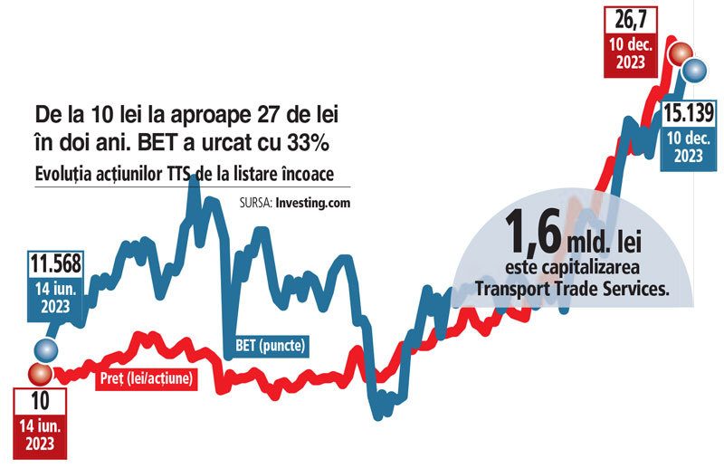 Bursă. Acţiunile Transport Trade Services s-au apreciat de la începutul anului cu 133% pe un indice BET în creştere cu 30%. Ce spun brokerii despre perspectivele şi evaluarea companiei