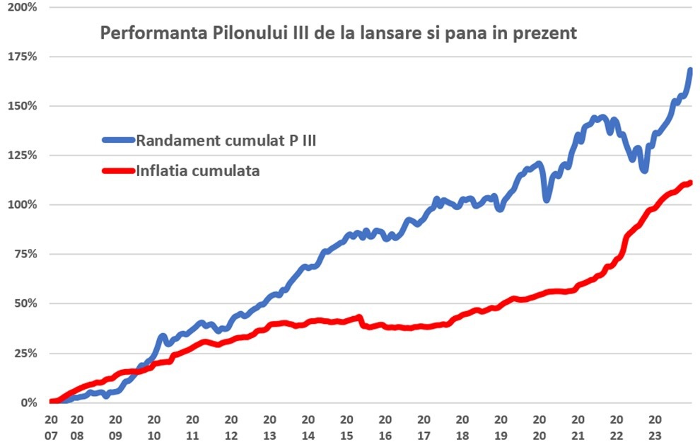Fondurile de pensii facultative Pilon III au atras 83.000 de români în 2023. Numărul participanţilor a ajuns la 710.000, iar activele la 4,7 mld. lei