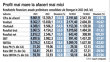 Grafic: Rezultatele financiare anuale preliminare consolidate ale Romgaz în 2023 (mil. lei)
