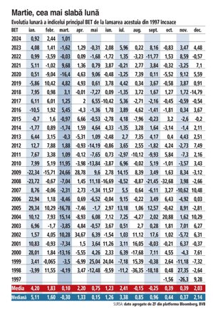 Tabel: Care sunt cele mai profitabile şi cele mai slabe luni dintr-un an pentru indicele principal BET al Bursei de Valori de la lansarea acestuia din 1997 încoace